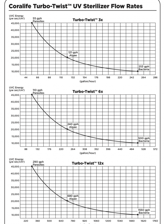 UV Sterilizer Flow Rate Chart.png